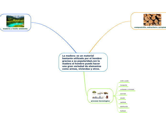 La madera: es un material bastante utilizado por el hombre gracias a su popularidad,con la madera el hombre puede hacer una gran variedad de elementos como armas, viviendas y otros.