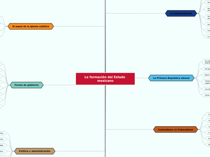 La formación del Estado mexicano