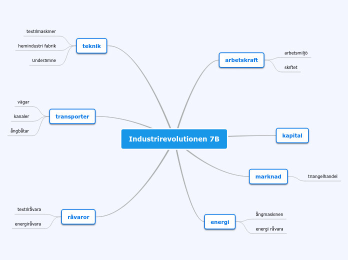 Industrirevolutionen 7B