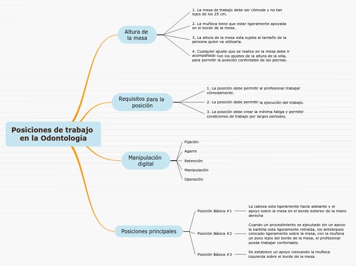 Posiciones de trabajo 
en la Odontología