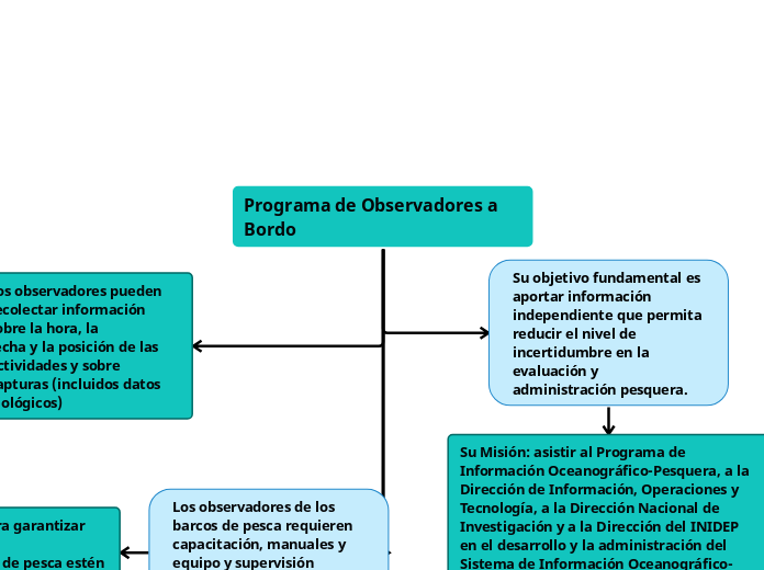 Programa de Observadores a Bordo