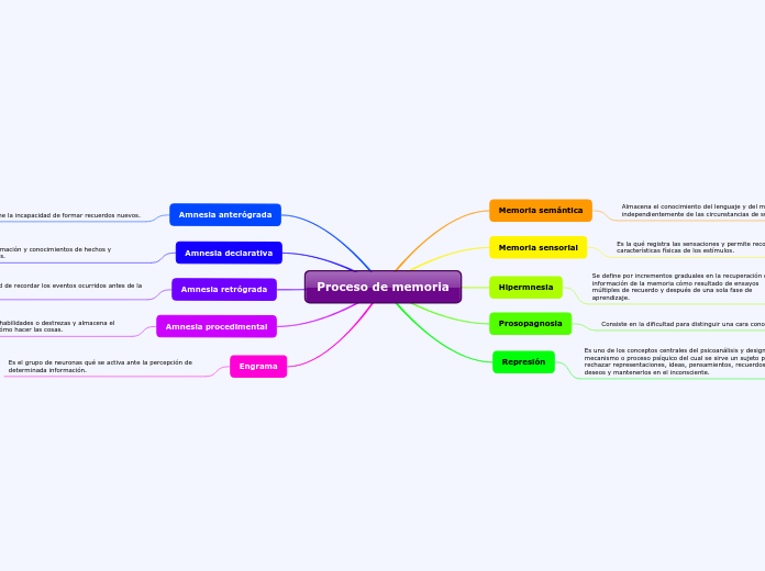 Proceso de memoria