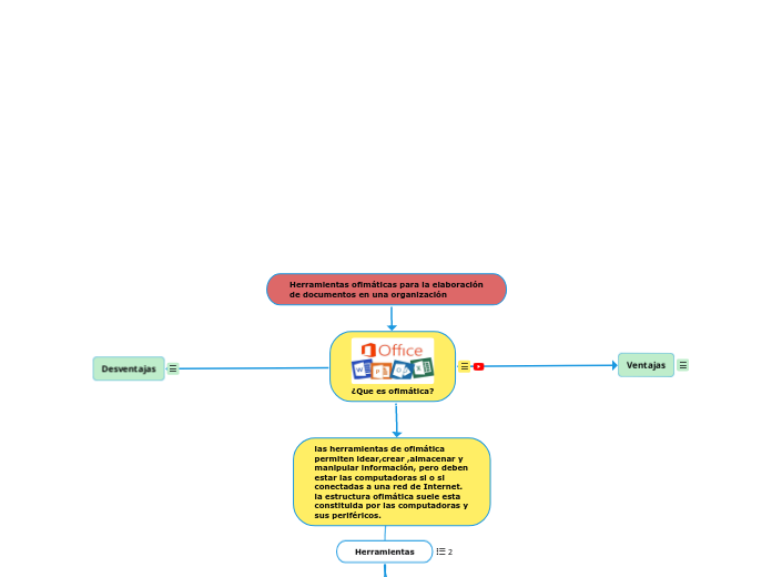 Herramientas ofimáticas para la elaboración de documentos en una organización