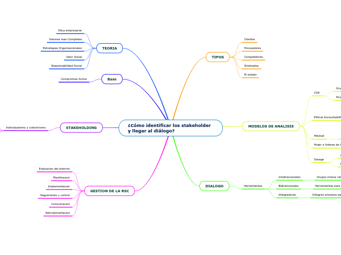 ¿Cómo identificar los stakeholder y llegar al diálogo?