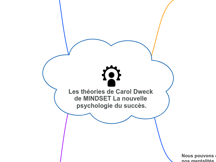 VF. Les théories de Carol Dweck dans MINDSET The New Psychology of Success.