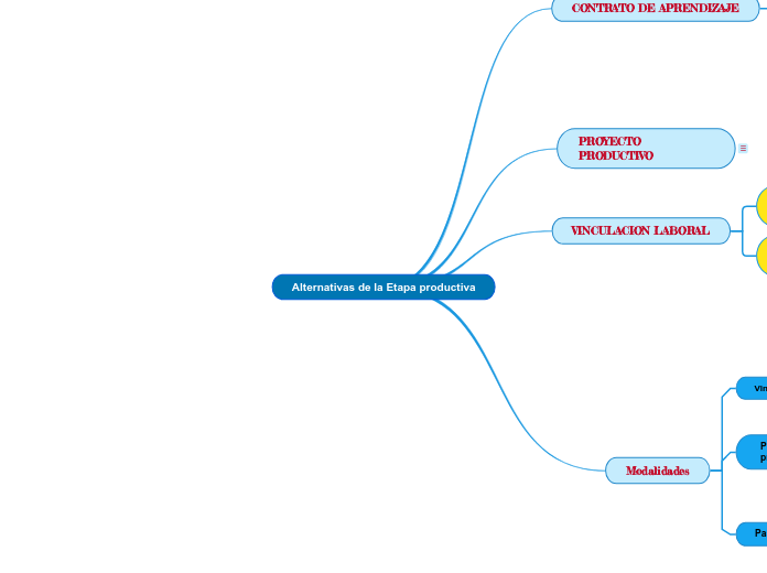 Alternativas de la Etapa productiva
