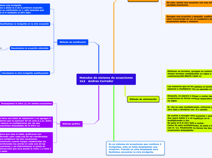 Metodos de sistema de ecuaciones         2x2   Andres Corredor