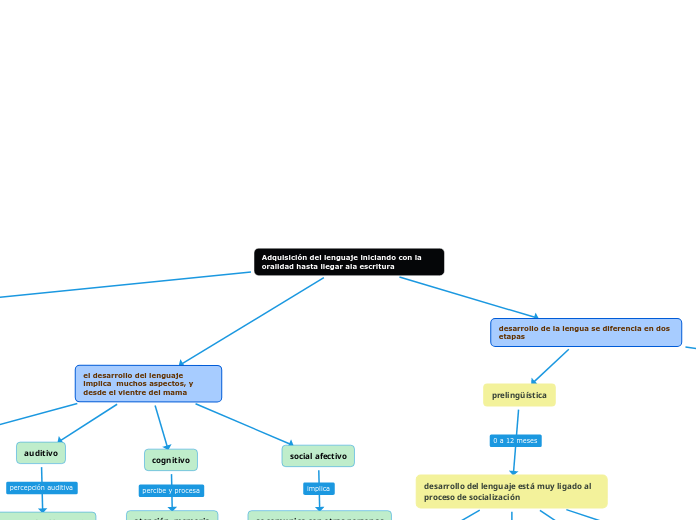 Adquisición del lenguaje iniciando con la oralidad hasta llegar ala escritura