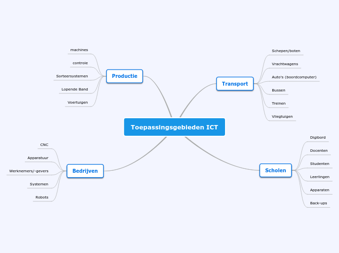 Toepassingsgebieden ICT