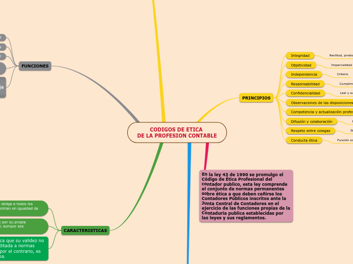 CODIGOS DE ETICA DE LA PROFESION CONTABLE