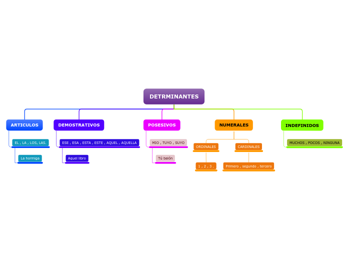 Organigrama arbol