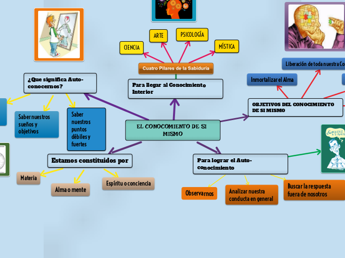 el conocimiento de si mismo