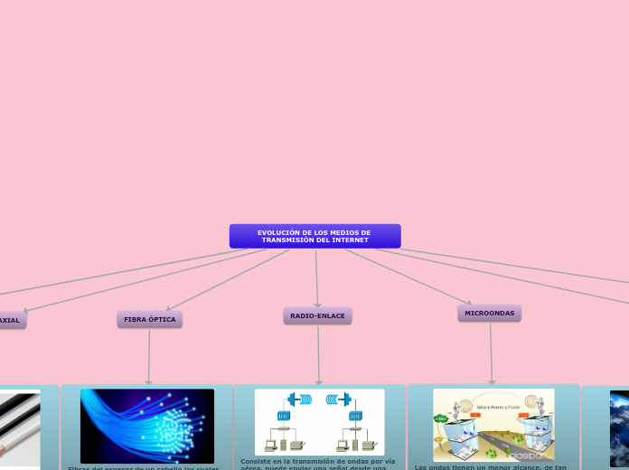 Evolución De Los Medios De Transmisión Del Internet