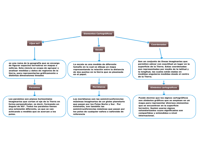Elementos Cartográficos
