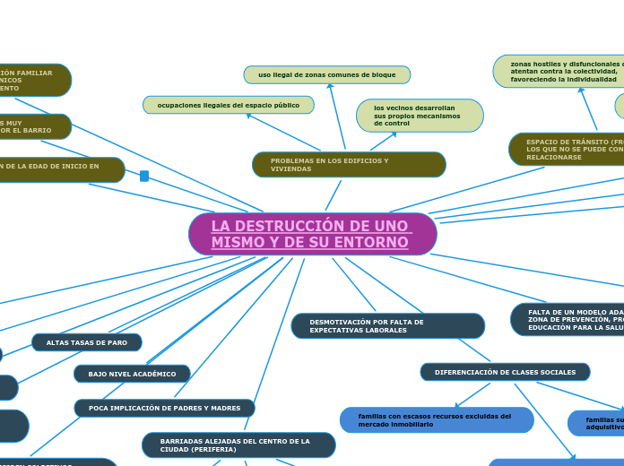 LA DESTRUCCIÓN DE UNO MISMO Y DE SU ENTORNO