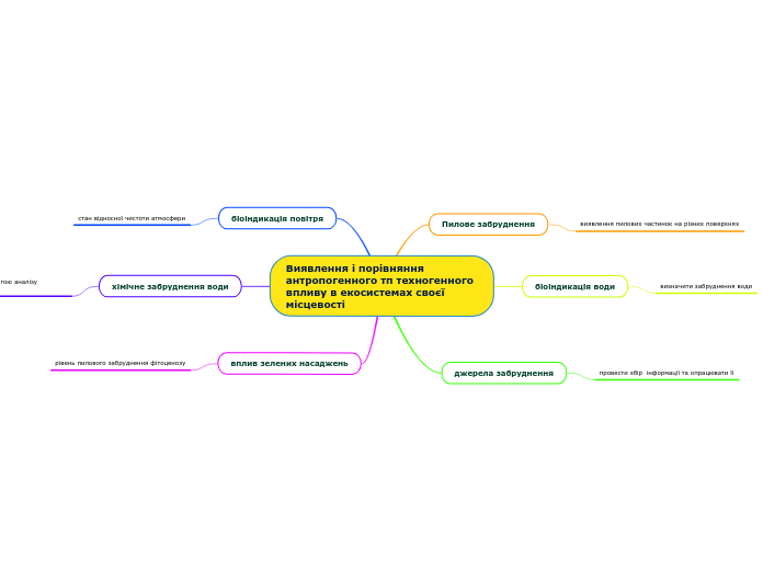Виявлення і порівняння антропогенного тп техногенного впливу в екосистемах своєї місцевості