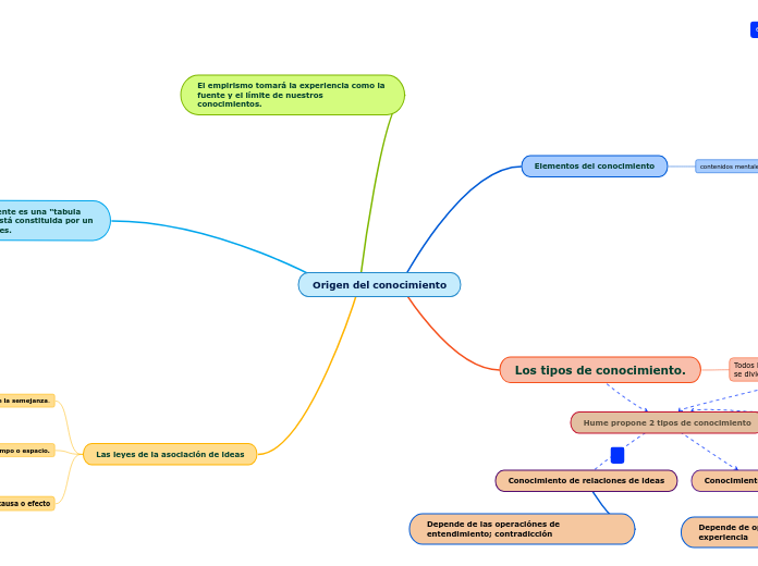 Origen del conocimiento