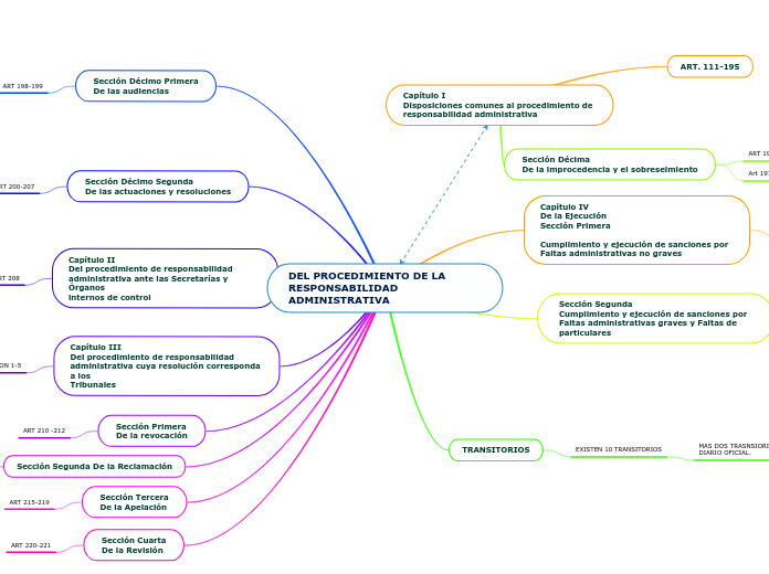 DEL PROCEDIMIENTO DE LA RESPONSABILIDAD ADMINISTRATIVA