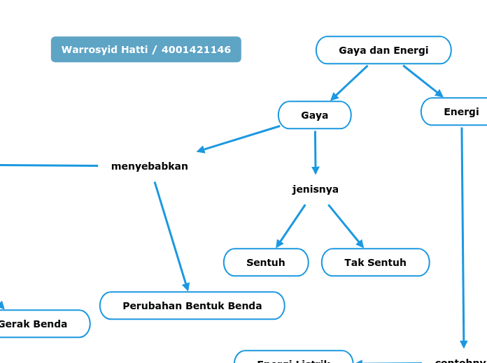 Gaya dan Energi