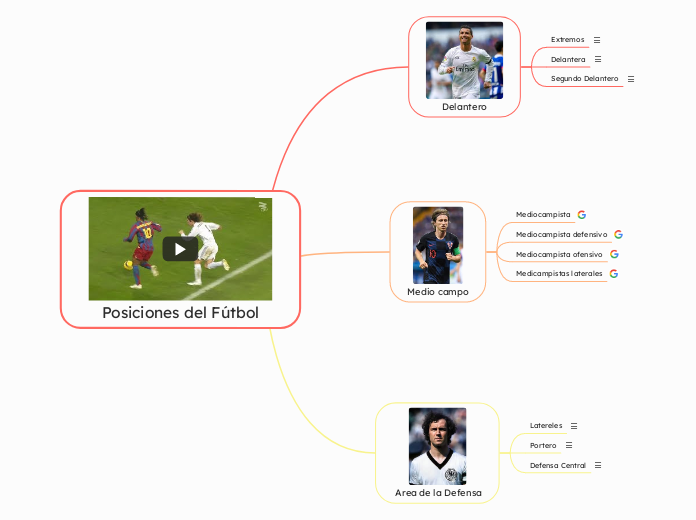 Posiciones del Fútbol