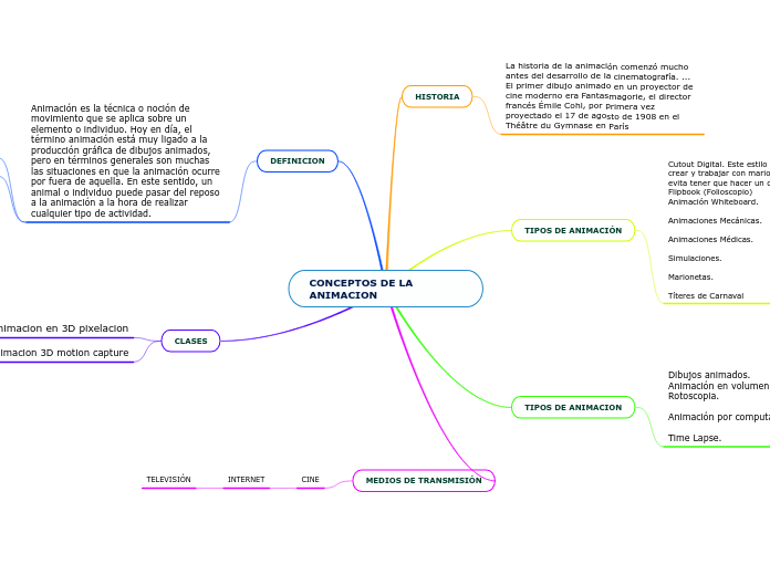 CONCEPTOS DE LA ANIMACION