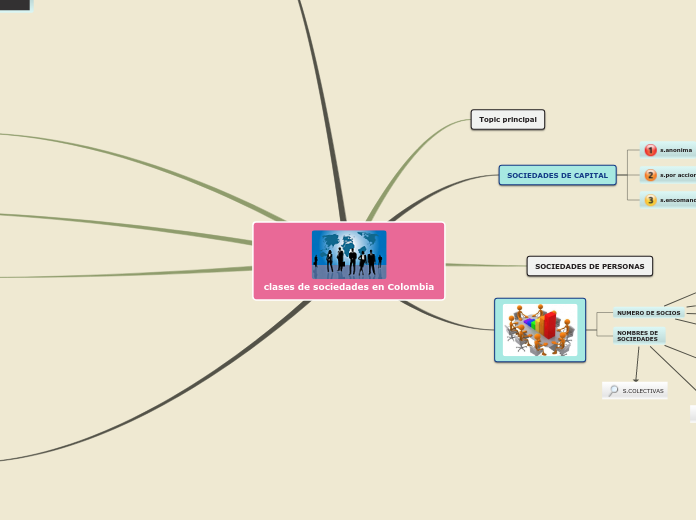 Sample Mind Map