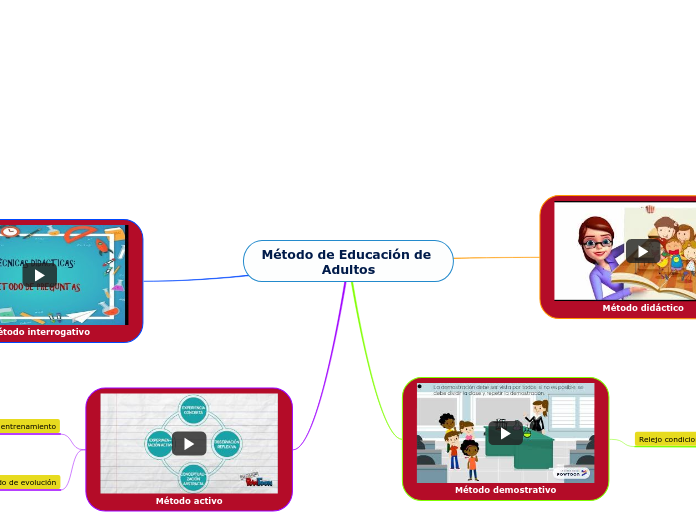 Método de Educación de Adultos