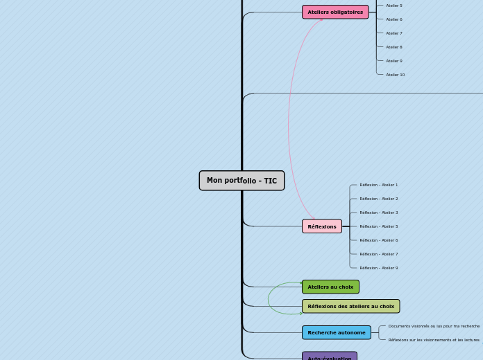 Organigramme