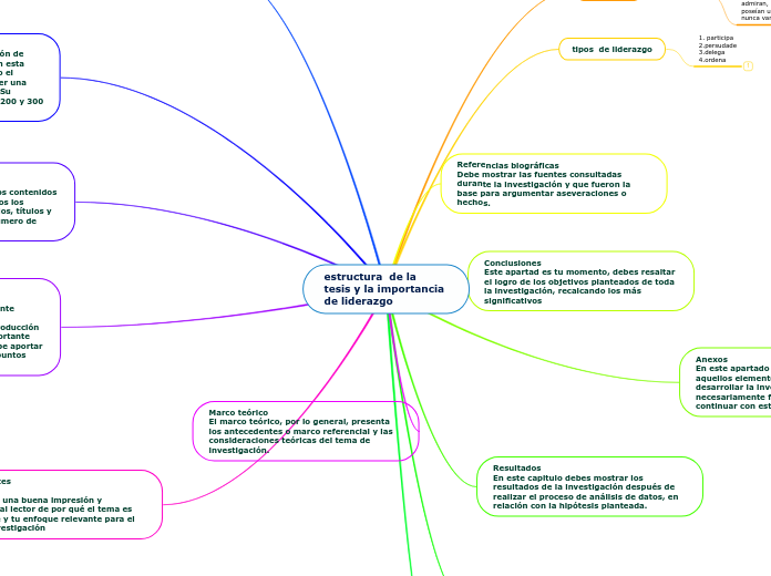 estructura  de la  tesis y la importancia de liderazgo