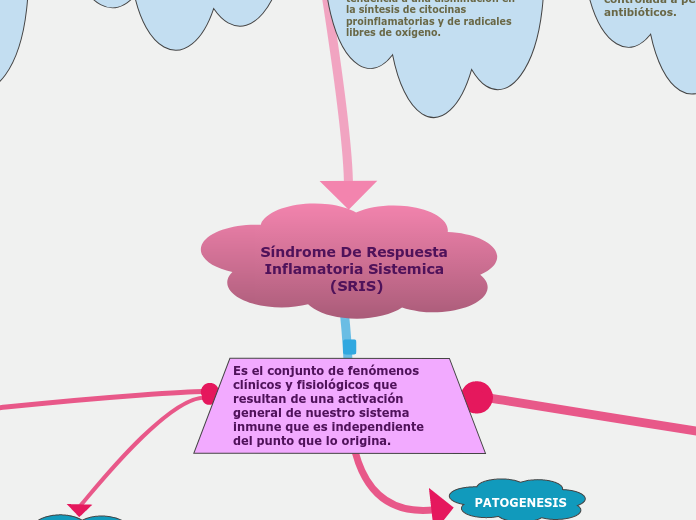 Síndrome De Respuesta Inflamatoria Sistemica (SRIS)