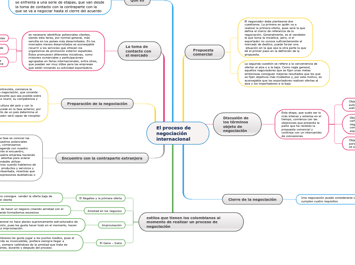 El proceso de negociación internacional