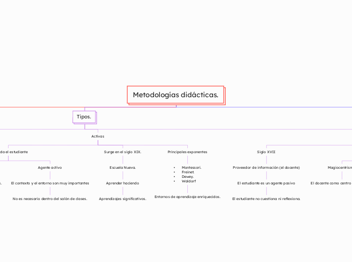 Metodologías didácticas.