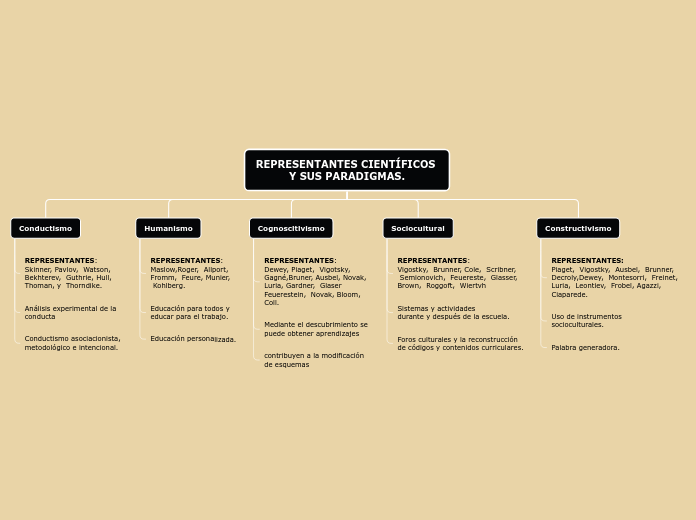 Organigrama arbol