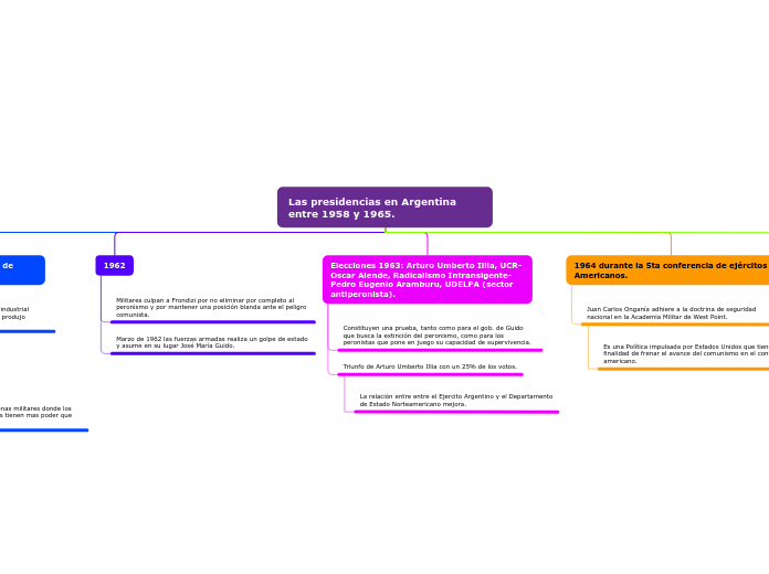 Las presidencias en Argentina entre 1958 y 1965.
