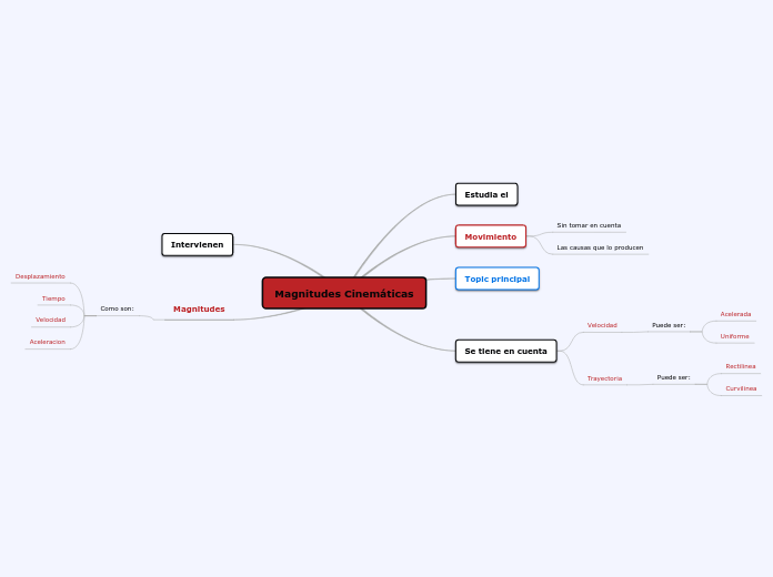 Magnitudes Cinemáticas