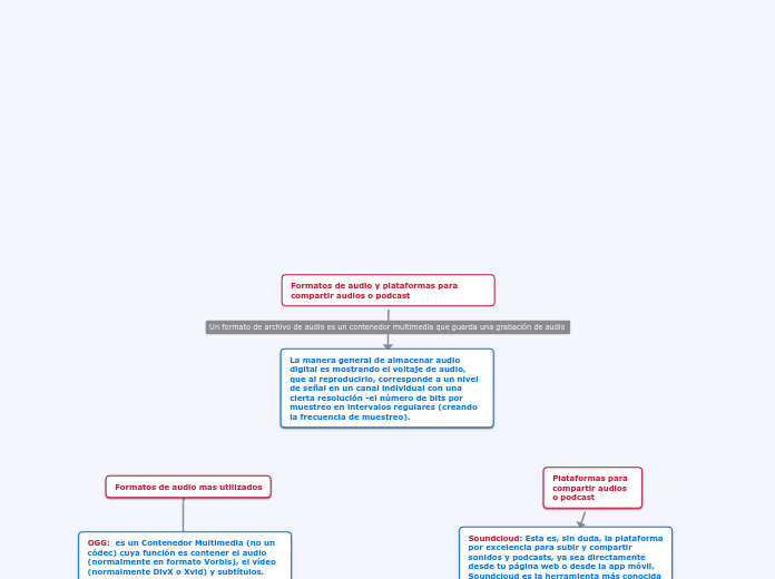 Formatos de audio y plataformas para compartir audios o podcast