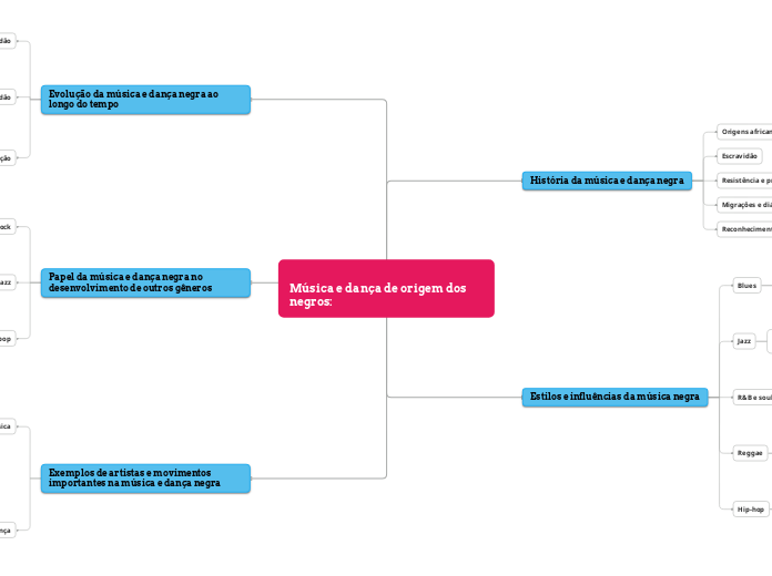 Faça um mapa mental abrangente sobre a música e a dança de origem dos negros. O mapa deve incluir elementos importantes como a história, os estilos e influências dessas formas de expressão cultural. E