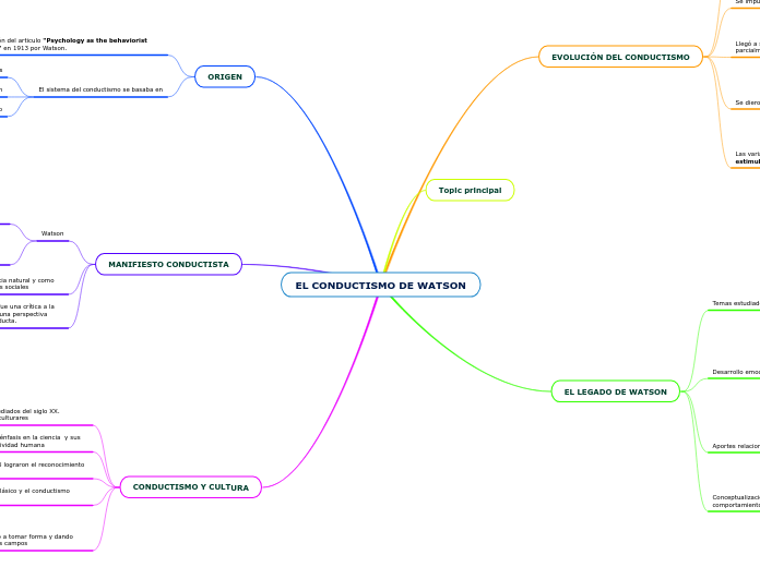 EL CONDUCTISMO DE WATSON