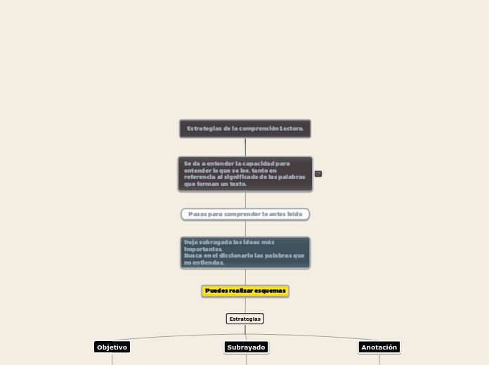 Estrategias de la comprensión Lectora.