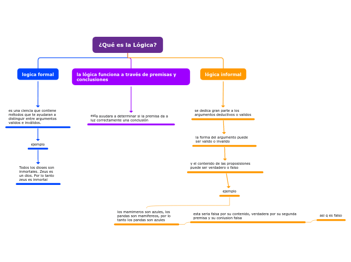 Organigrama arbol