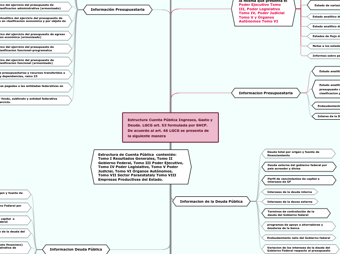 Estructura Cuenta Pública Ingresos, Gasto y Deuda. LGCG art. 53 formulada por SHCP. De acuerdo al art. 46 LGCG se presenta de la siguiente manera