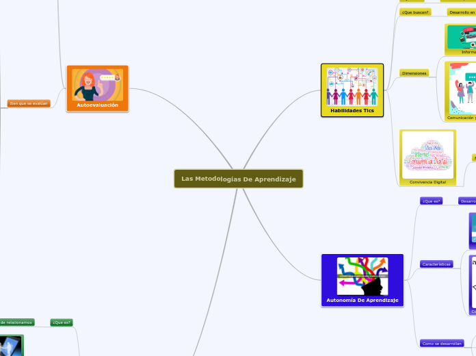 Las Metodologías De Aprendizaje