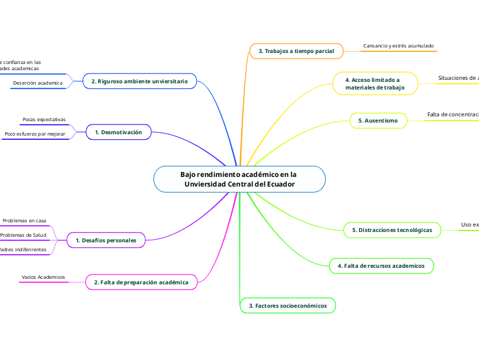 Bajo rendimiento académico en la Unviersidad Central del Ecuador