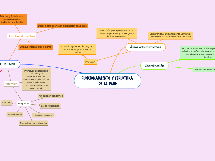 FUNCIONAMIENTO Y ESRUCTURA DE LA FAUD