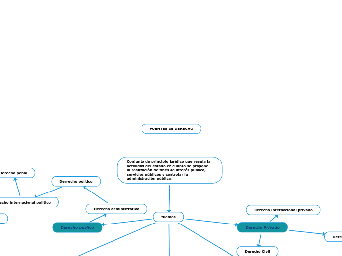 FUENTES DE DERECHO