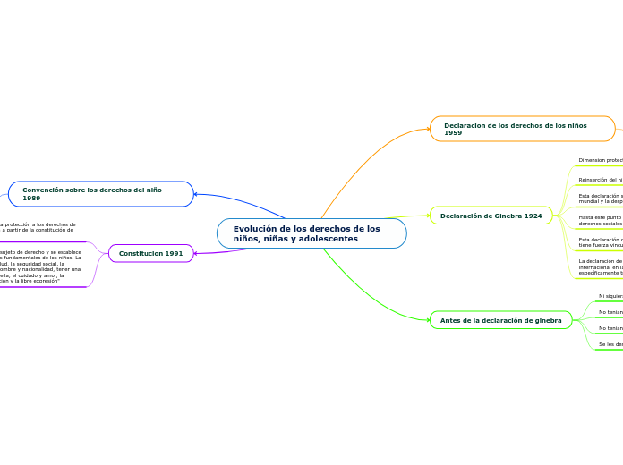 Evolución de los derechos de los niños, niñas y adolescentes