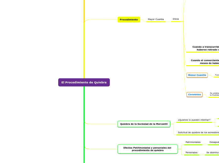 El Procedimiento de Quiebra