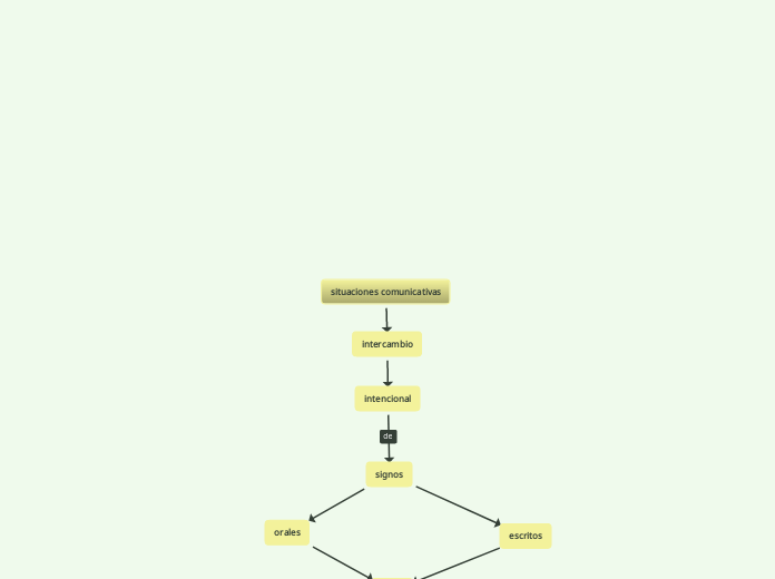 situaciones comunicativas