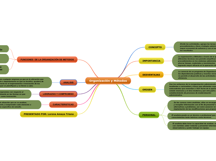 Organización y Métodos