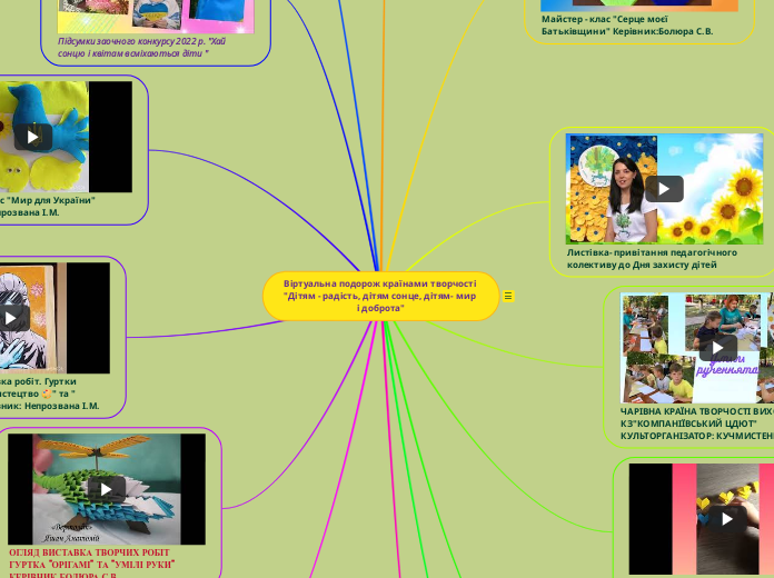 Віртуальна подорож країнами творчості "Дітям - радість, дітям сонце, дітям- мир і доброта"